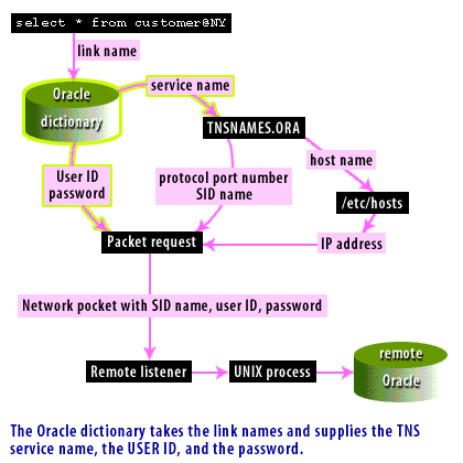 2) Oracle dictionary takes the link names and supplies the TNS service name