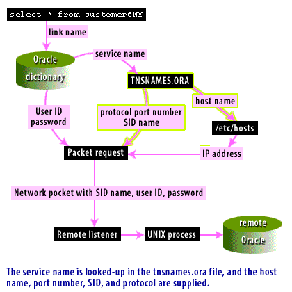 3) Service name is looked up in the tnsnames.ora file, and the host name, port number, SID