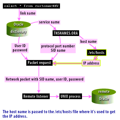 4) Host name is passed to the /etc/hosts file where it is used to get the IP address