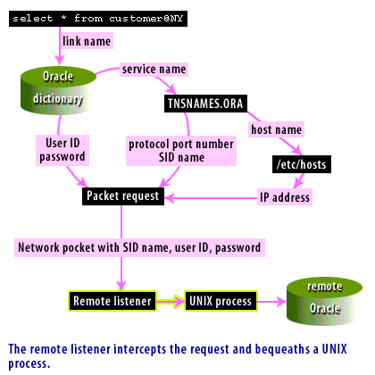 6) Remote listener intercepts the request and bequeaths a UNIX process