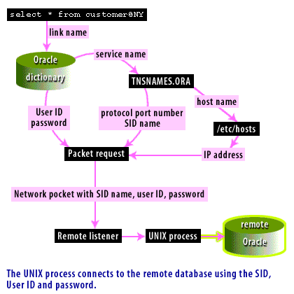 7) UNIX process connects to the remote database using the SID