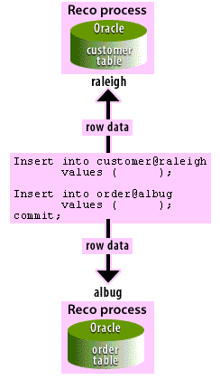 Distributed transactions