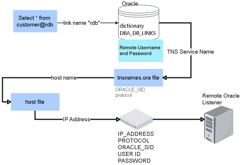 Remote connection process