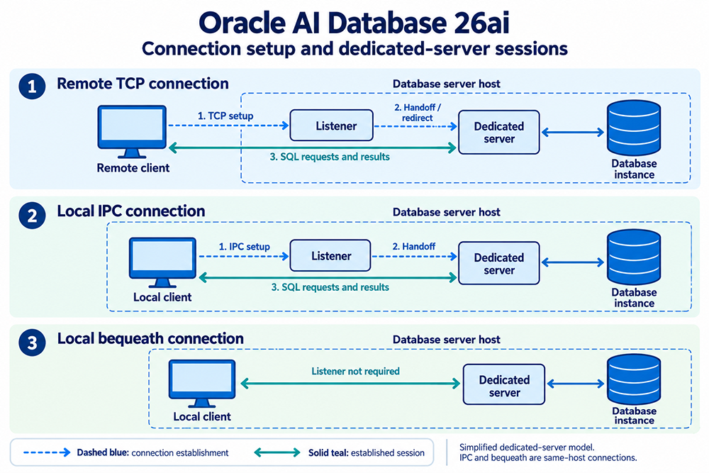 Oracle 26ai remote TCP, local IPC and local bequeath paths, showing listener setup separately from dedicated-server sessions.