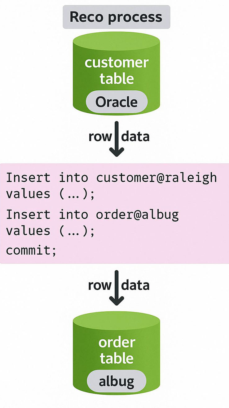 Oracle Distributed Transaction