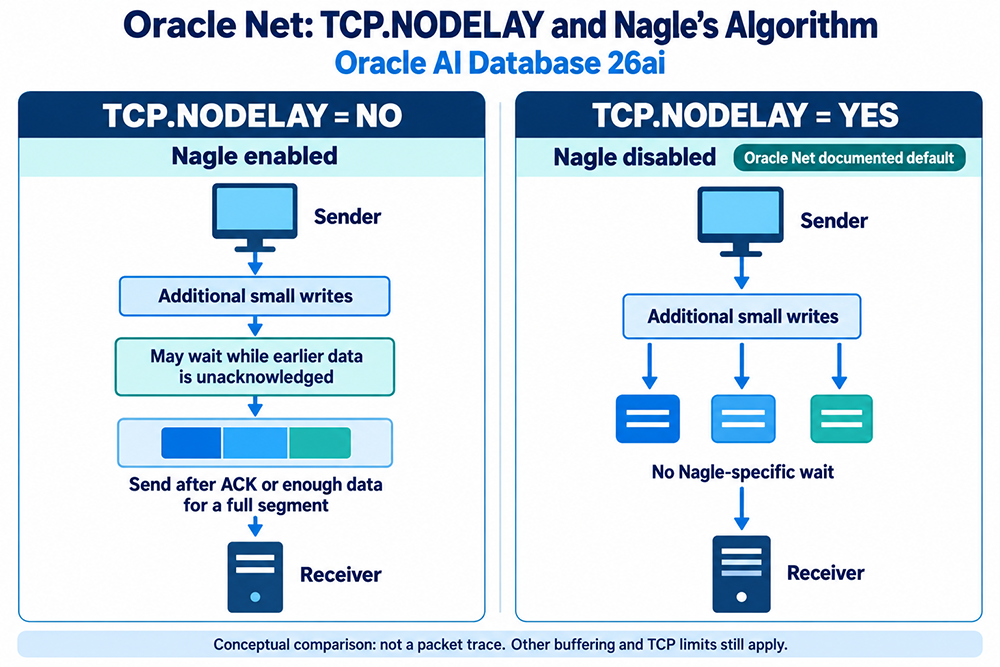 TCP.NODELAY NO allows additional small writes to wait for an acknowledgment or full segment; YES removes the Nagle-specific wait and is Oracle Net’s documented default.