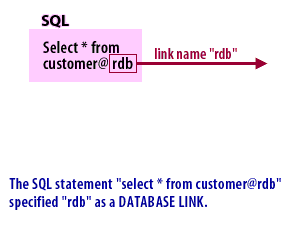 1) The SQL statement select * from customer@rd specified rdb as a DATABASE LINK
