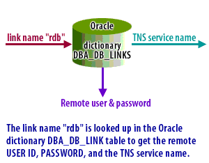 2) The link name rdb is looked up in the Oracle dictionary DBA_DB_LINK table to get the remote USER ID, and the TNS service name