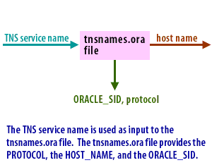 3) The TNS service name is used as input to the tnsnames.ora.file. The tnsnames.ora file provides the PROTOCOL, the HOST_NAME, and the ORACLE_SID.