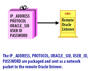 5) The IP_ADDRESS, PROTOCOL, ORACLE_SID, USER_ID, PASSWORD are packaged and sent as a network packet to the remote Oracle listener