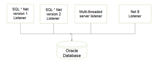 More than on Oracle Listener existing at the same time
