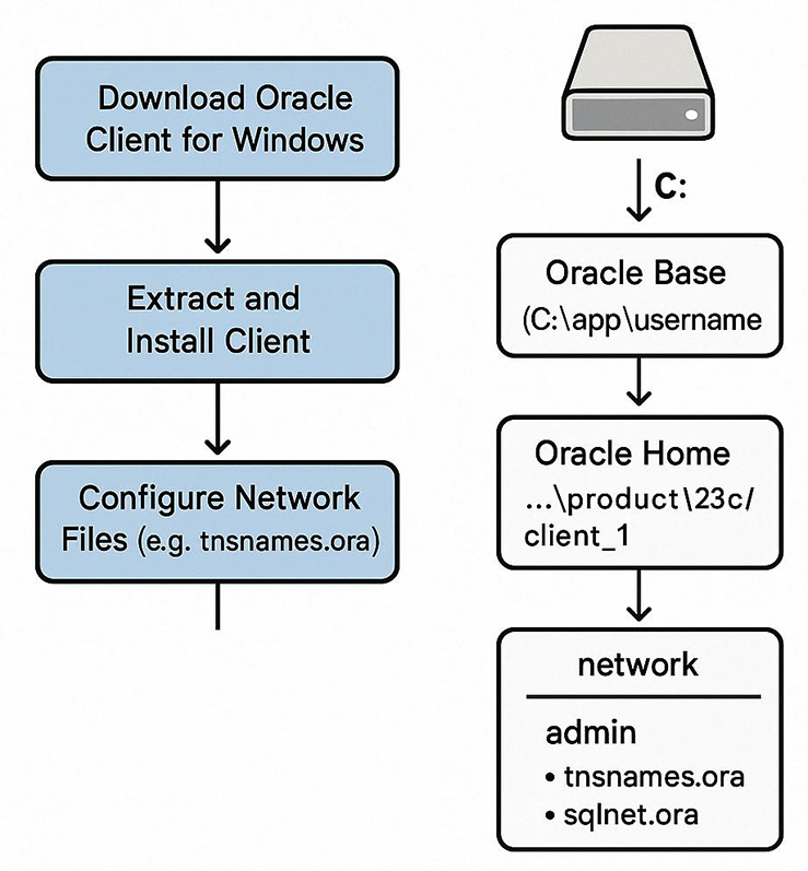 Oracle 23c Client Setup