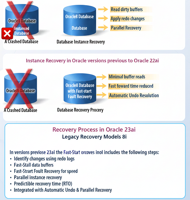 Oracle 23ai instance recovery architecture showing redo roll-forward and automatic undo resolution