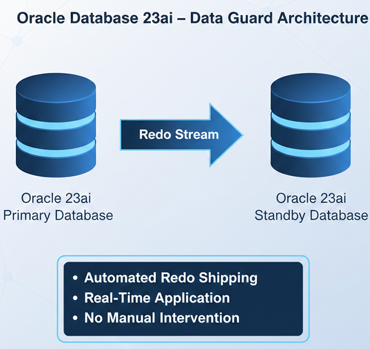 Oracle 23ai Data Guard architecture showing automatic redo transport and apply