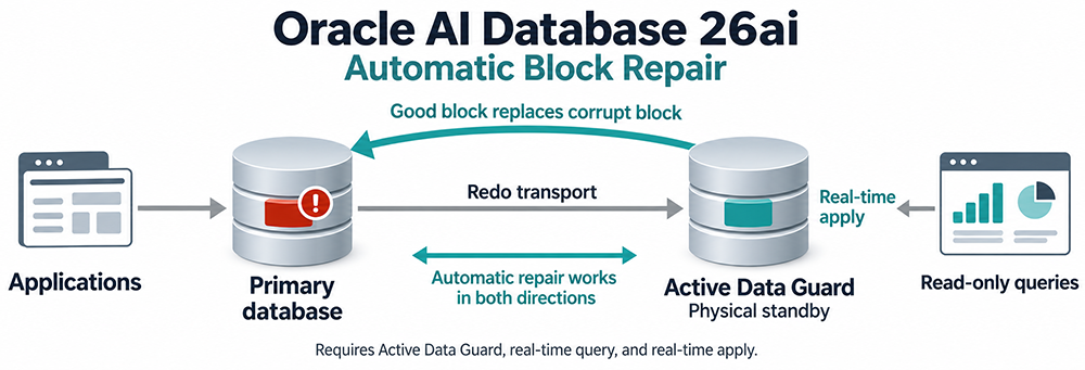 Primary database and Oracle Active Data Guard physical standby illustrating automatic block repair