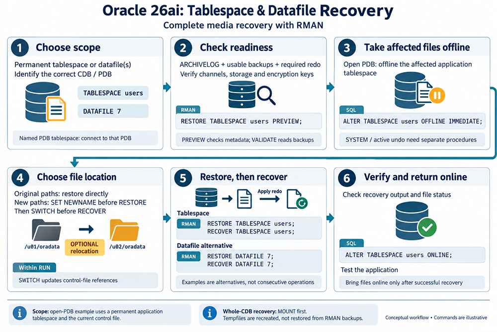 Six-stage Oracle 26ai RMAN workflow: choose scope, check backups and redo, offline affected files, choose locations, restore and recover, then verify and return online.