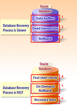 Fast-start fault recovery components