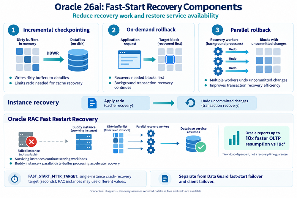 Oracle 26ai incremental checkpointing, on-demand rollback, parallel rollback, and RAC Fast Restart Recovery with a buddy instance.