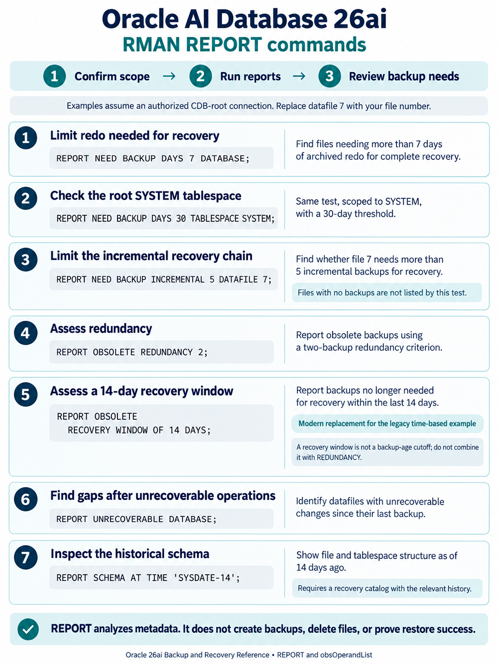 Seven Oracle 26ai RMAN REPORT examples covering redo requirements, incremental chains, redundancy, recovery windows, unrecoverable operations, and historical schema.