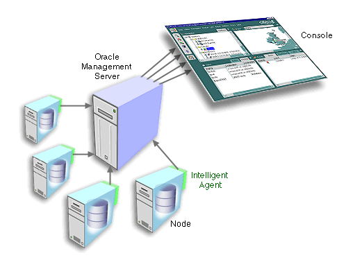 Three Tiers consisting of 1) Nodes, 2) Oracle Management Server, and 3) Console
