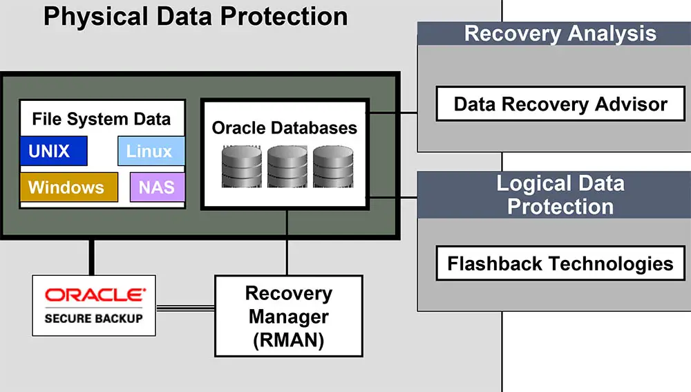 Oracle Backup and Recovery Solutions
