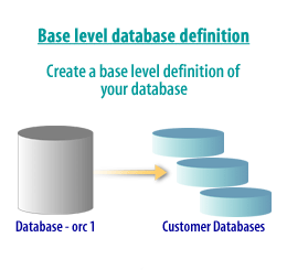 Base level database definition: Create a base level definition of your database.