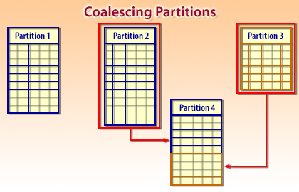 2) Occasionally, your original plan for partitioning a table results in an imbalance of distribution of data across the partitions.