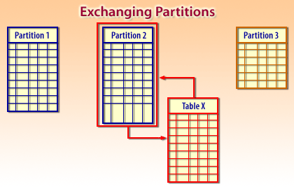 4) How do you load data into one partition without having to redbuild all the partitions in the table?