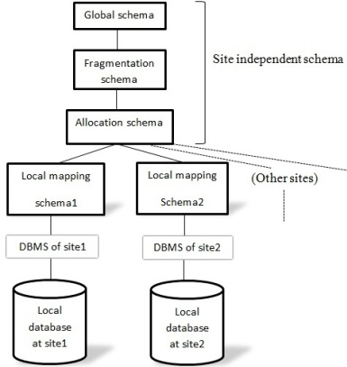 Local Database Autonomy [data management]