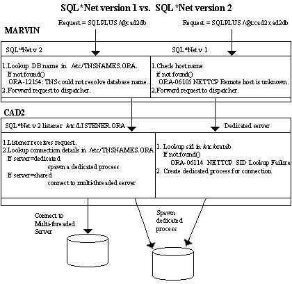 SQL*Net, versions 1 and 2