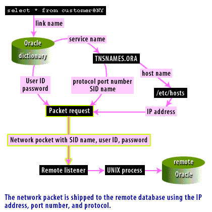 5) The network packet is shipped to the remote database using the IP address, port number, and protocol.