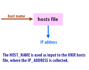 4) The HOST_NAME is used as input to the UNIX hosts file, where the IP_ADDRESS is collected.