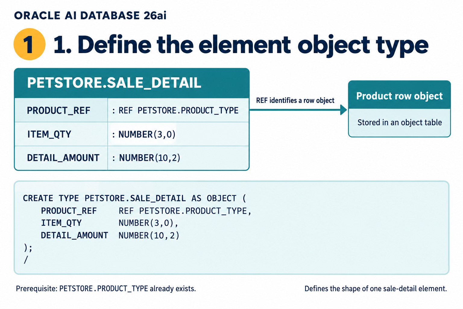 Step 1: Define SALE_DETAIL with a product reference, item quantity and detail amount.