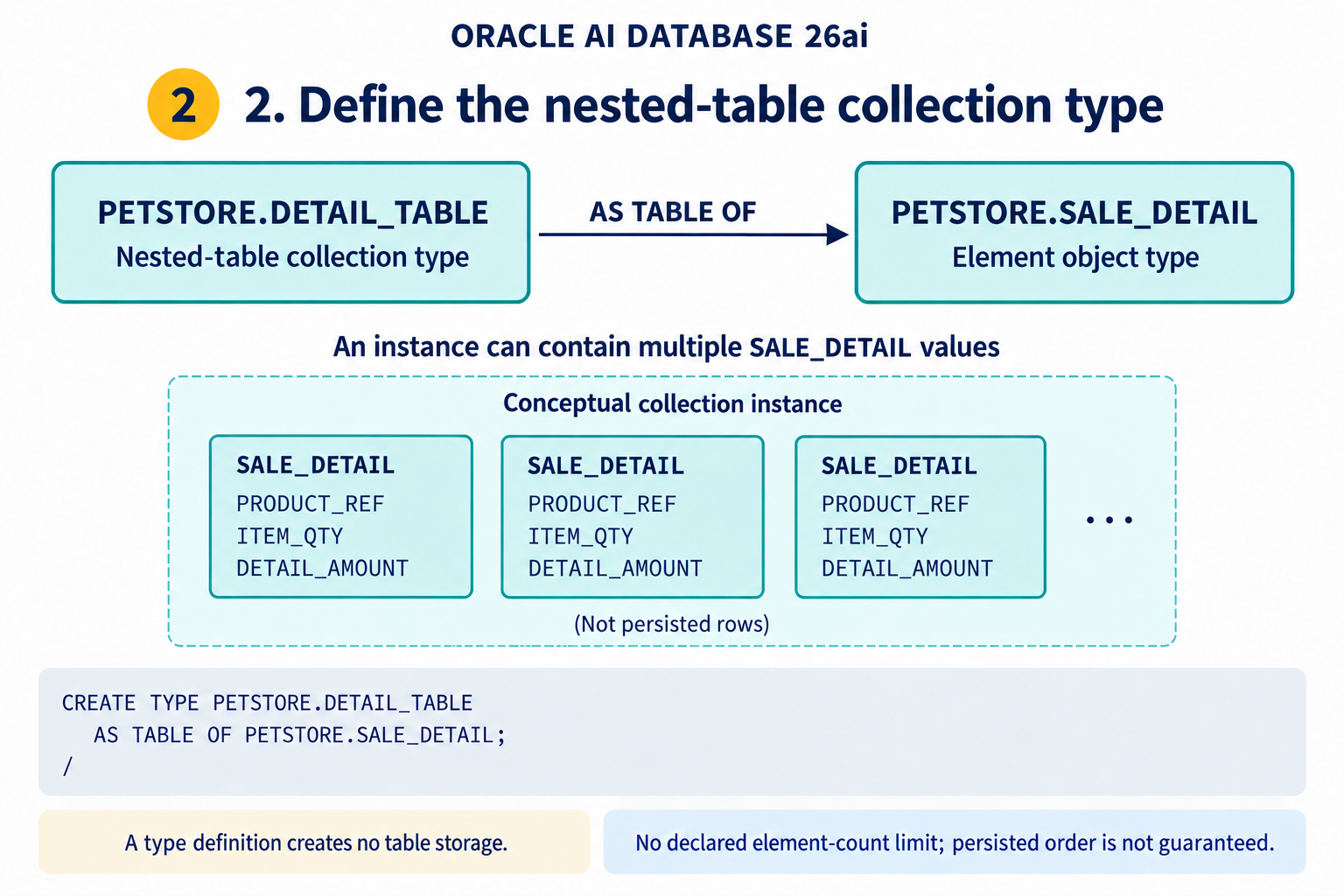 Step 2: Define DETAIL_TABLE as a nested-table collection of SALE_DETAIL values; the type definition allocates no table storage.