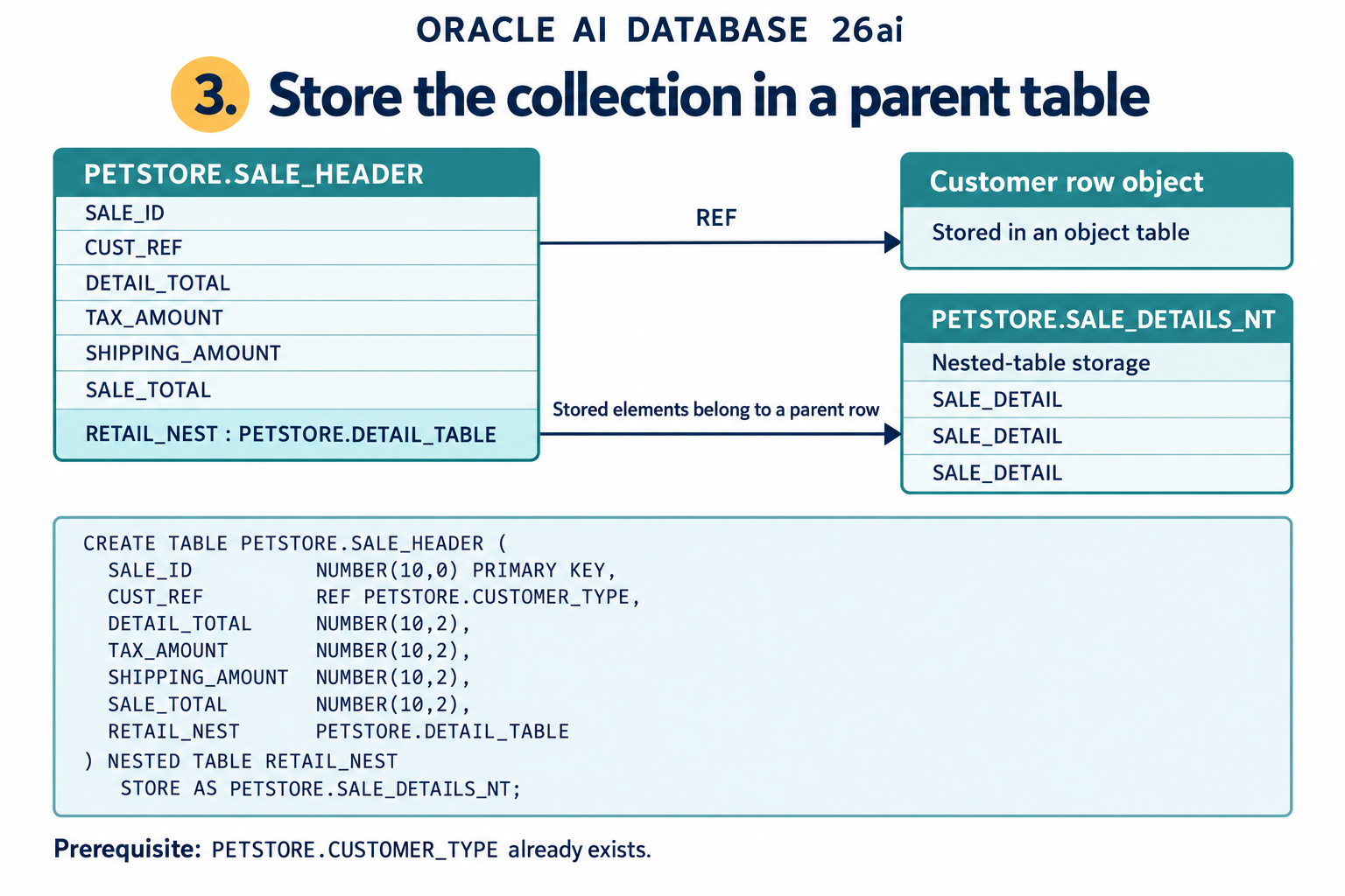Step 3: Create SALE_HEADER with a customer REF and RETAIL_NEST collection, whose elements use SALE_DETAILS_NT storage.