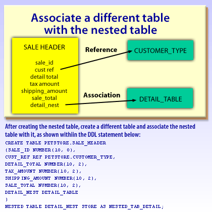 3) After creating the nested table, create a different table and associate the nested table with it