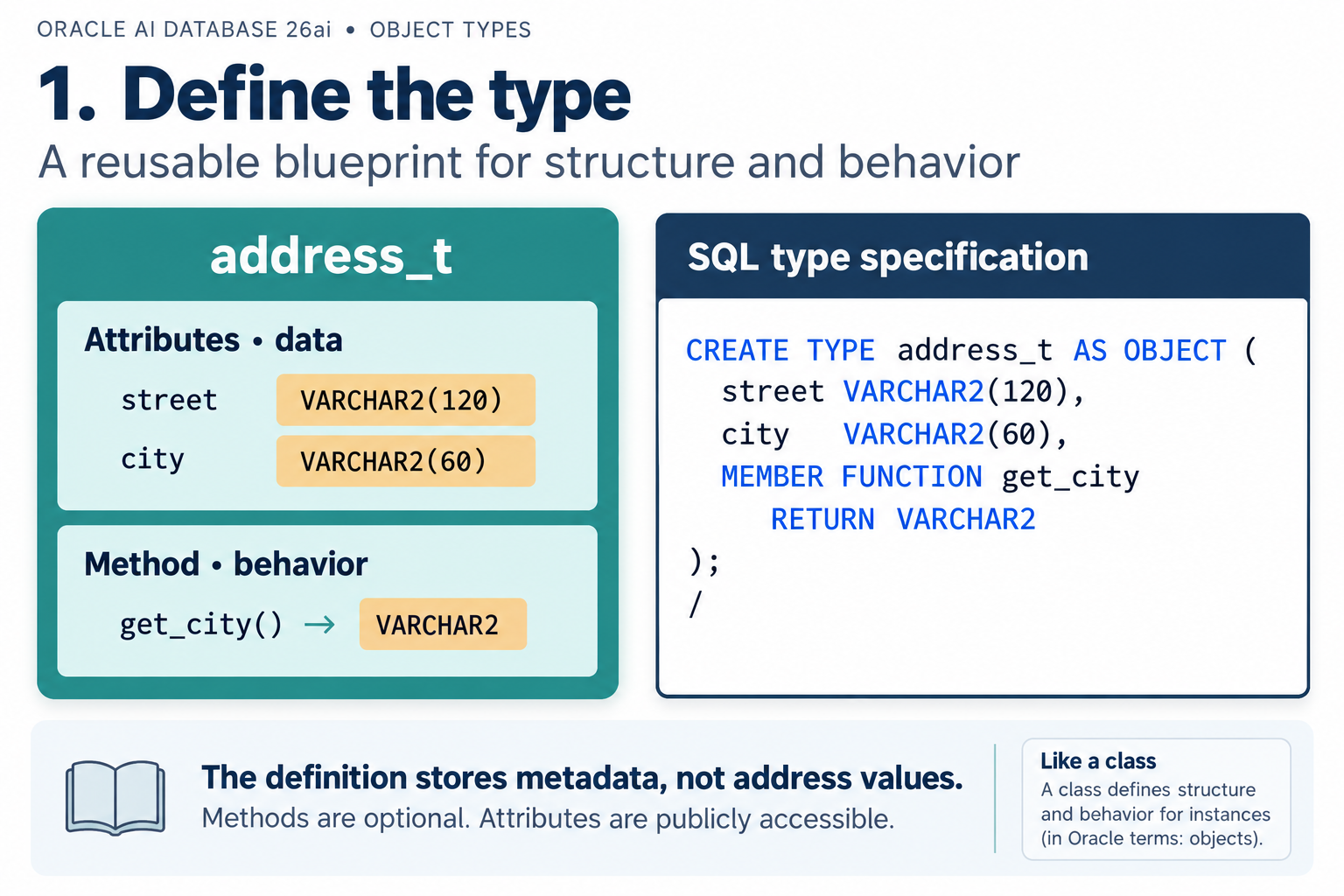 An address_t blueprint with street VARCHAR2(120), city VARCHAR2(60), and an optional get_city method returning VARCHAR2, alongside its CREATE TYPE specification.