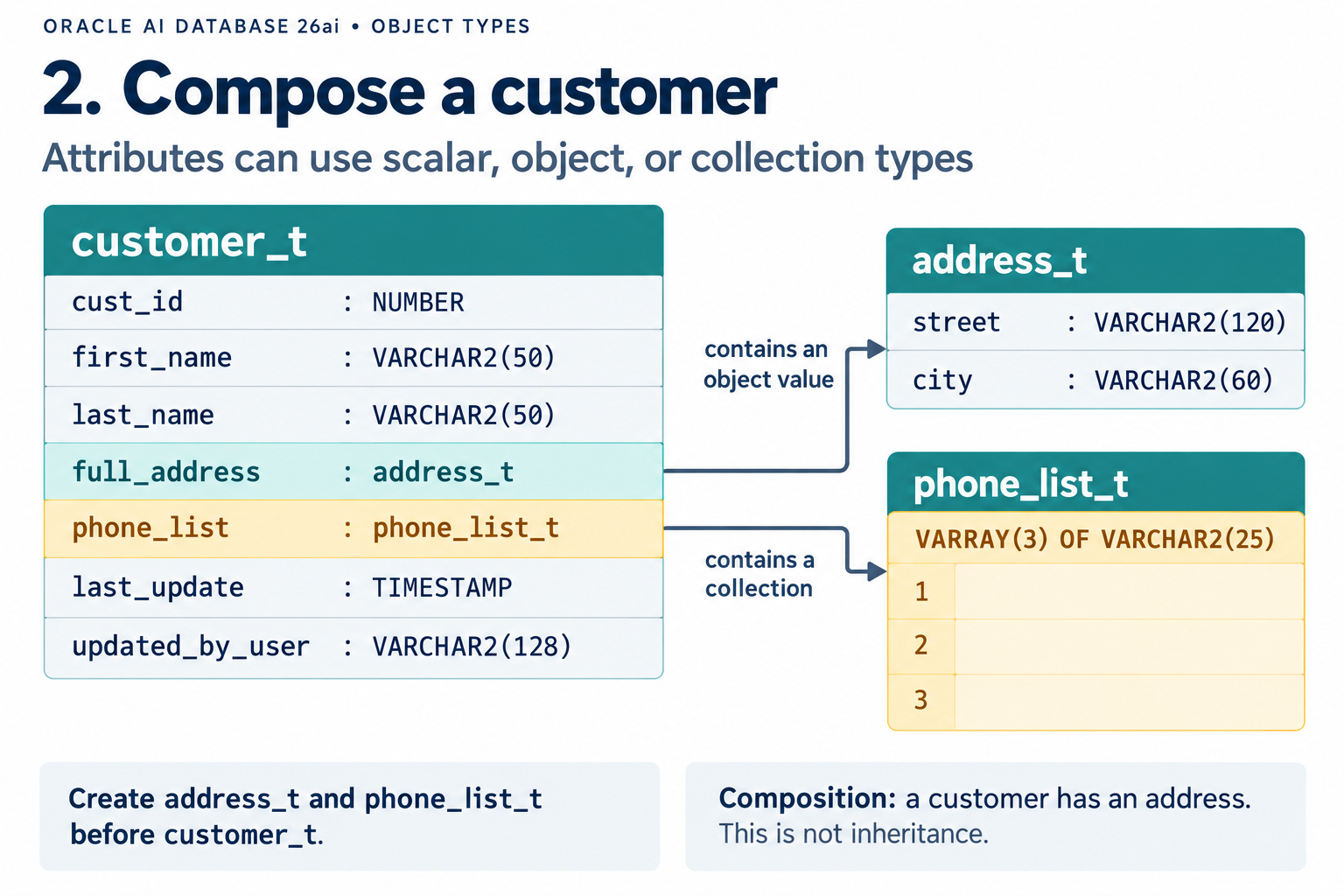 customer_t contains cust_id, first_name, last_name, full_address, phone_list, last_update, and updated_by_user. full_address uses address_t; phone_list uses a VARRAY of up to three VARCHAR2(25) values.