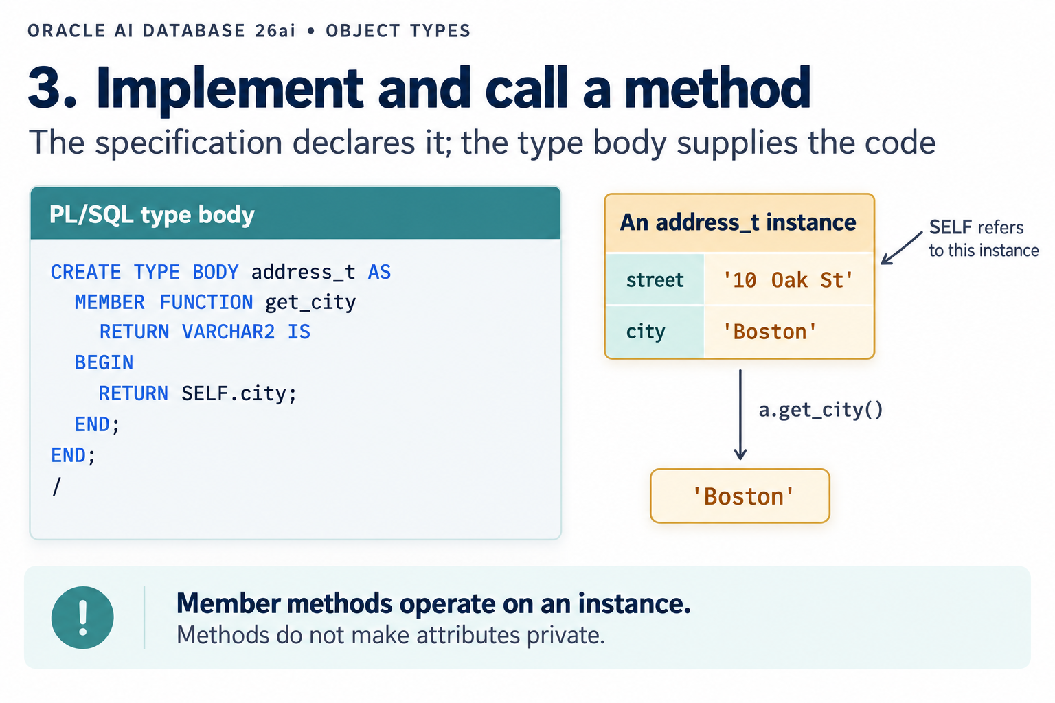 CREATE TYPE BODY address_t implements MEMBER FUNCTION get_city RETURN VARCHAR2 using RETURN SELF.city. Calling a.get_city() on the illustrated address returns Boston.
