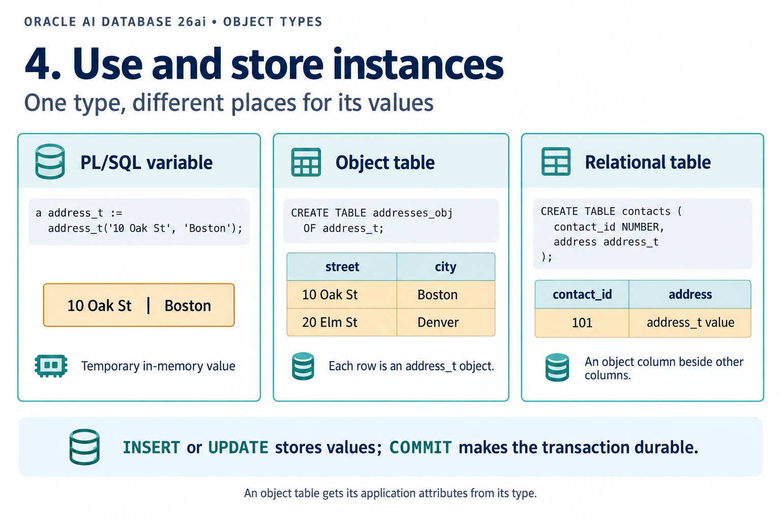 Three uses of address_t: a temporary PL/SQL variable, row objects in addresses_obj, and an address column beside contact_id in a relational contacts table.