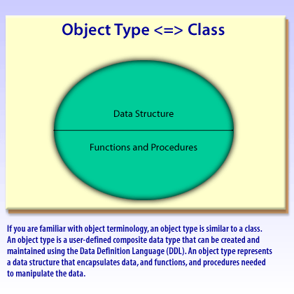 1) If you are familiar with object terminology, an object type is similar to a class.