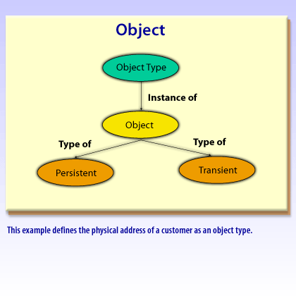 3) This example defines the physical address of a customer as an object type.