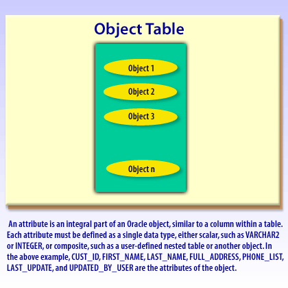 8) An attribute is an integral part of an Oracle object, similar to a column within a table.
