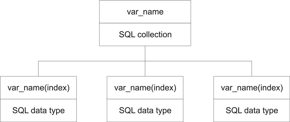 FIGURE 4-4: An inverted tree diagram of a single-dimensional SQL datatype collection