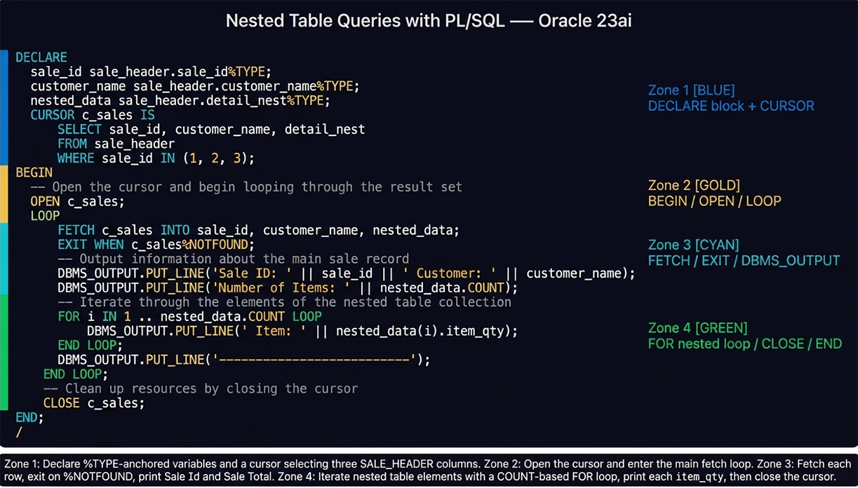PL/SQL block querying SALE_HEADER nested table data — four zones showing DECLARE, BEGIN/LOOP, FETCH/OUTPUT, and nested FOR loop with CLOSE in Oracle 23ai