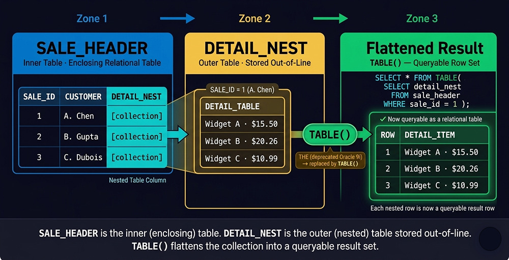 Three-zone diagram showing SALE_HEADER as inner table, DETAIL_NEST as outer table, and TABLE() flattening the collection into a queryable result set