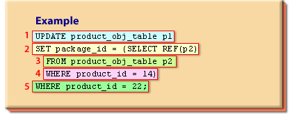 Execute update with Query