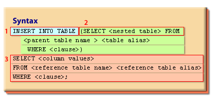 Inserting data into a nested table syntax