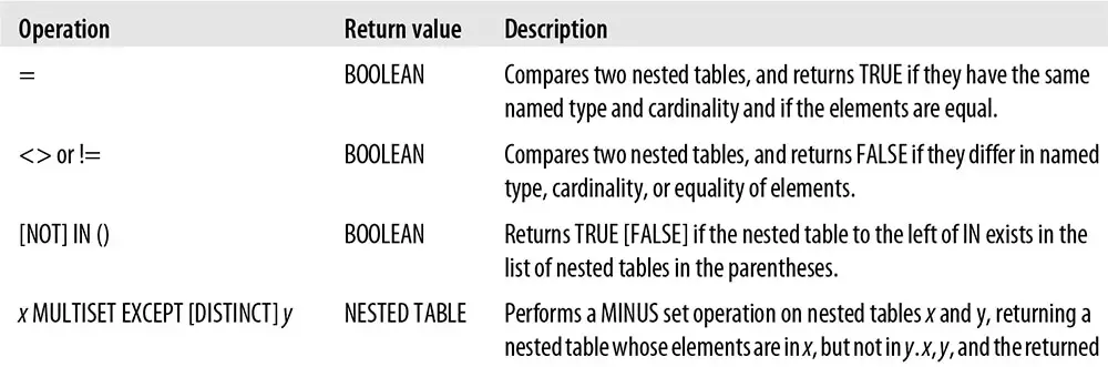 Nested Table Multiset Operations