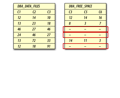 4) Here is another way to look at the problem. When you join two tables, some rows from the first table will not have a match in the second table
